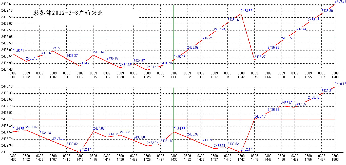 2012年03月09日沪巿大盘分时线预测图2