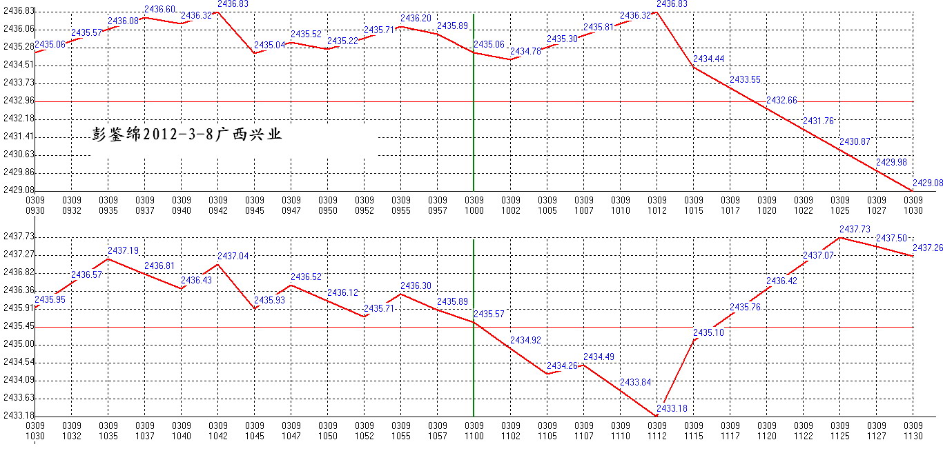 2012年03月09日沪巿大盘分时线预测图1