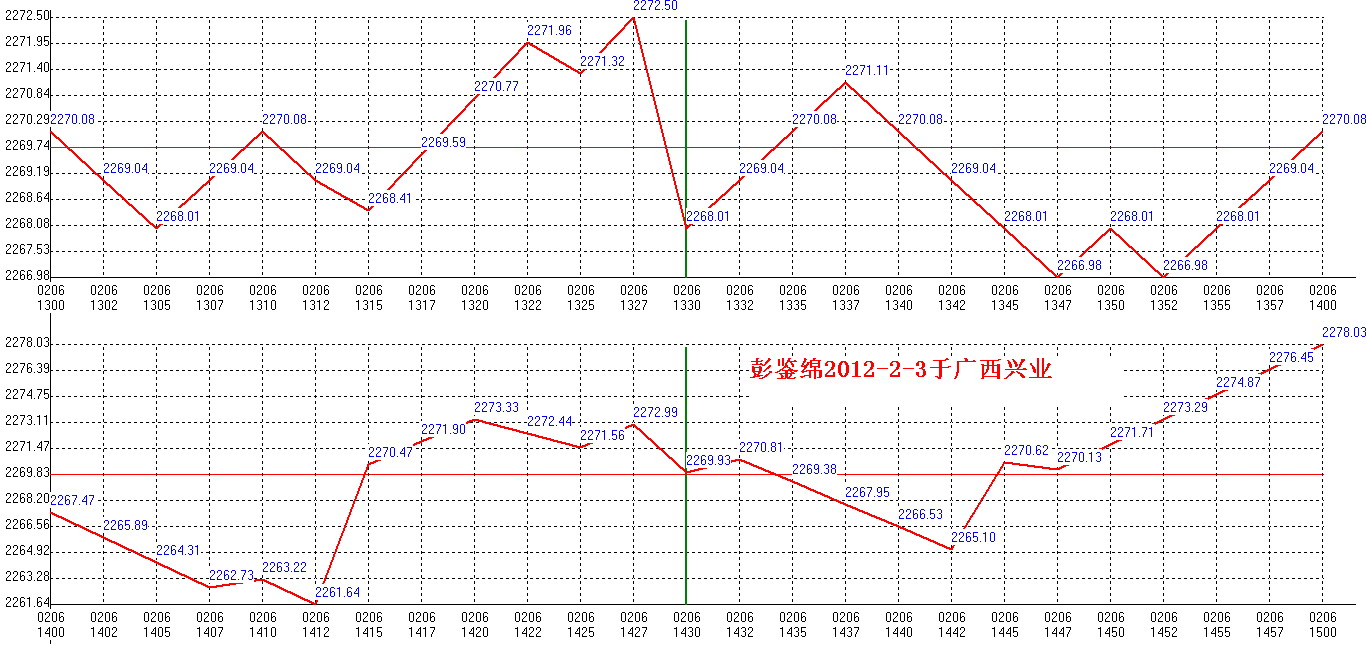 2012年02月06日沪巿大盘分时线预测图2