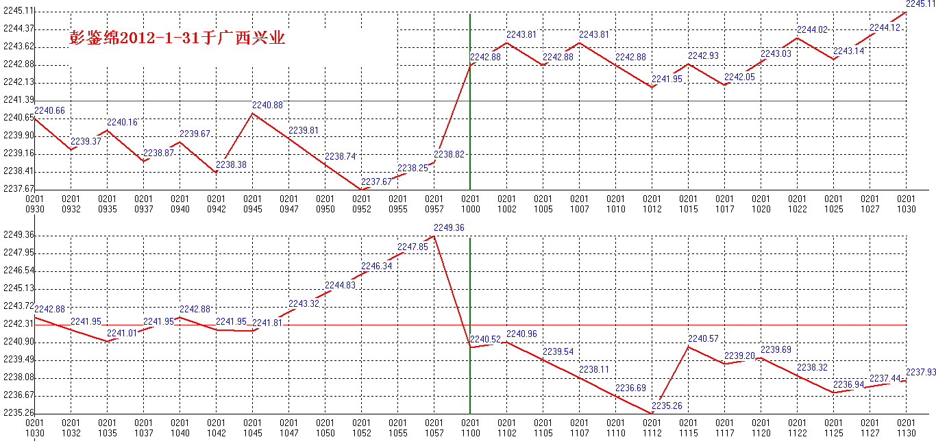 2012年02月01日沪巿大盘分时线预测图1
