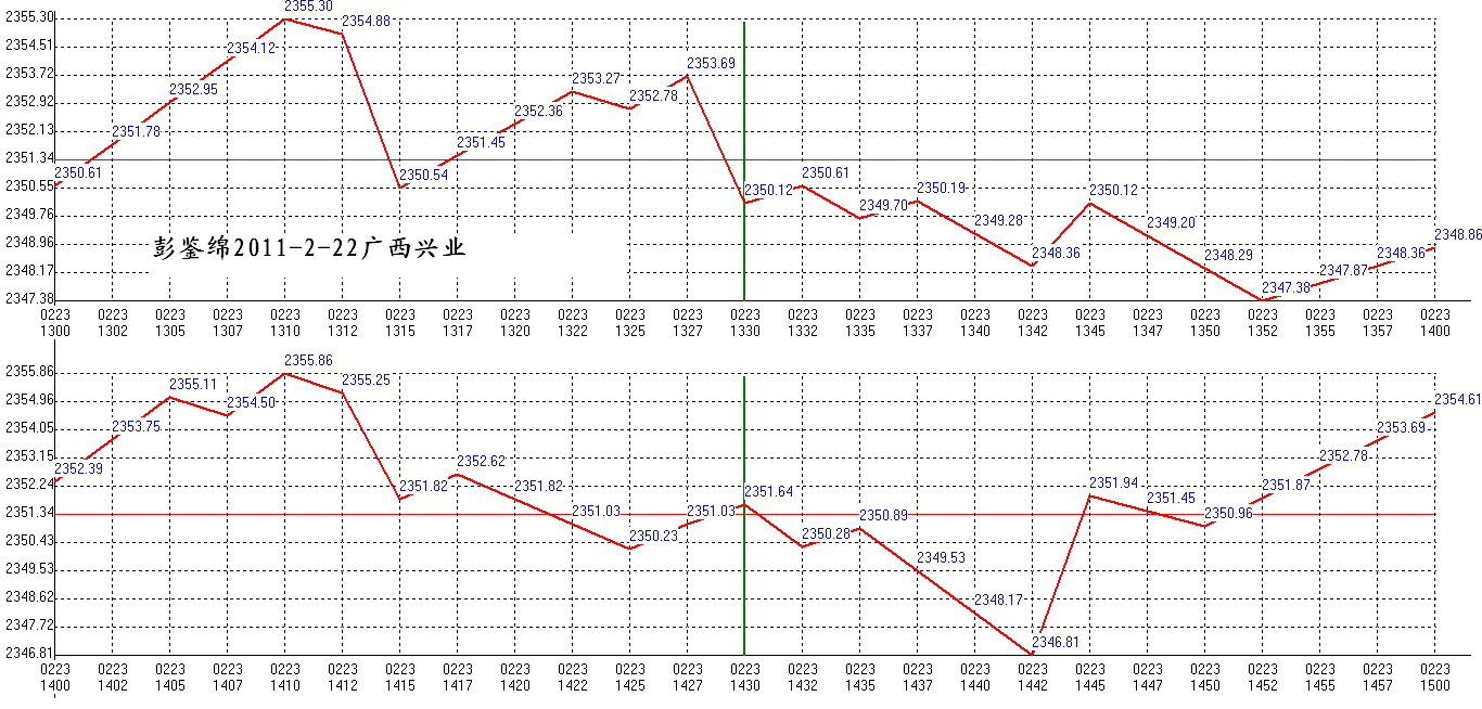 2012年02月23日沪巿大盘分时线预测图2