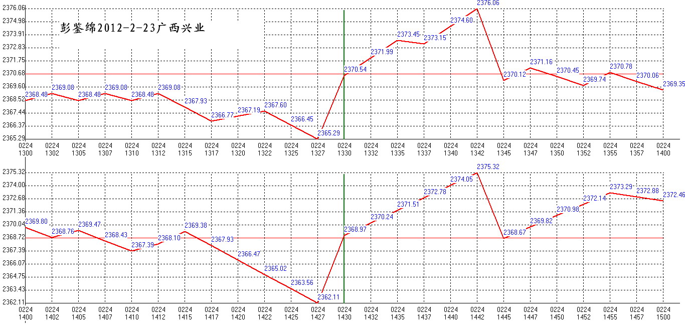 2012年02月24日沪巿大盘分时线预测图2