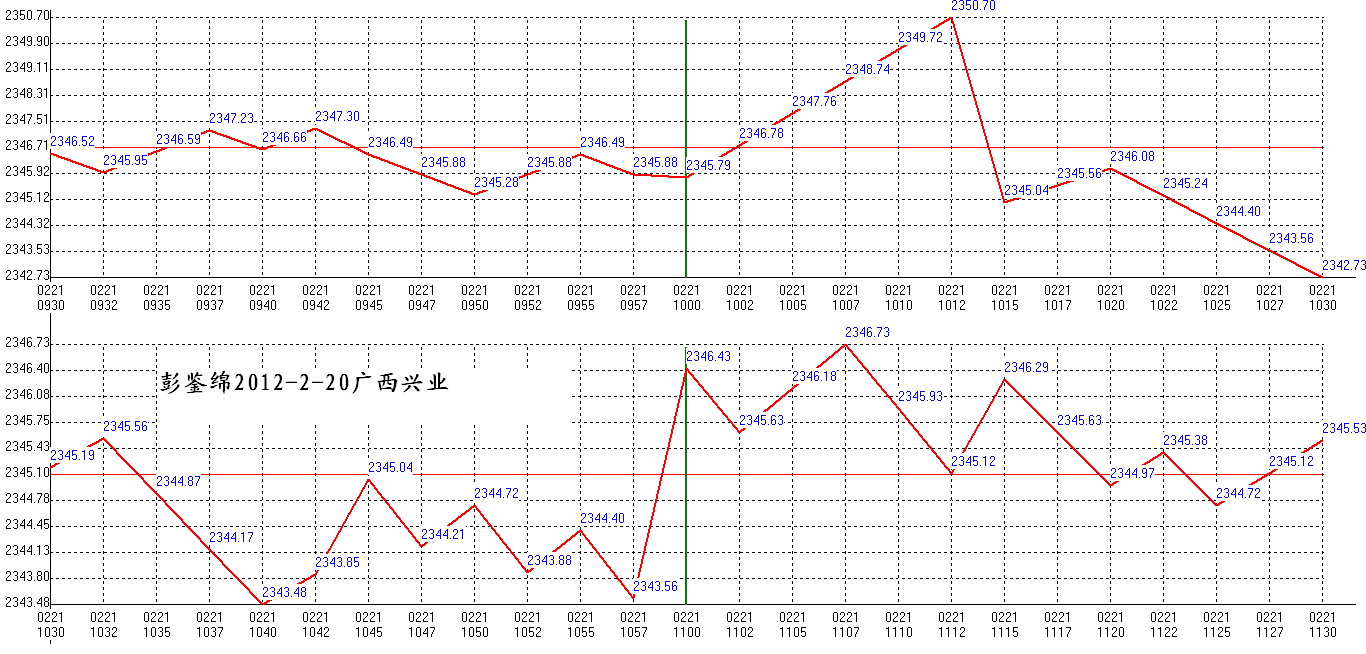 2012年02月21日沪巿大盘分时线预测图1