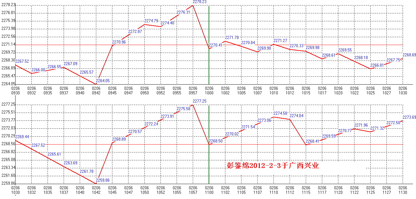 2012年02月06日沪巿大盘分时线预测图1