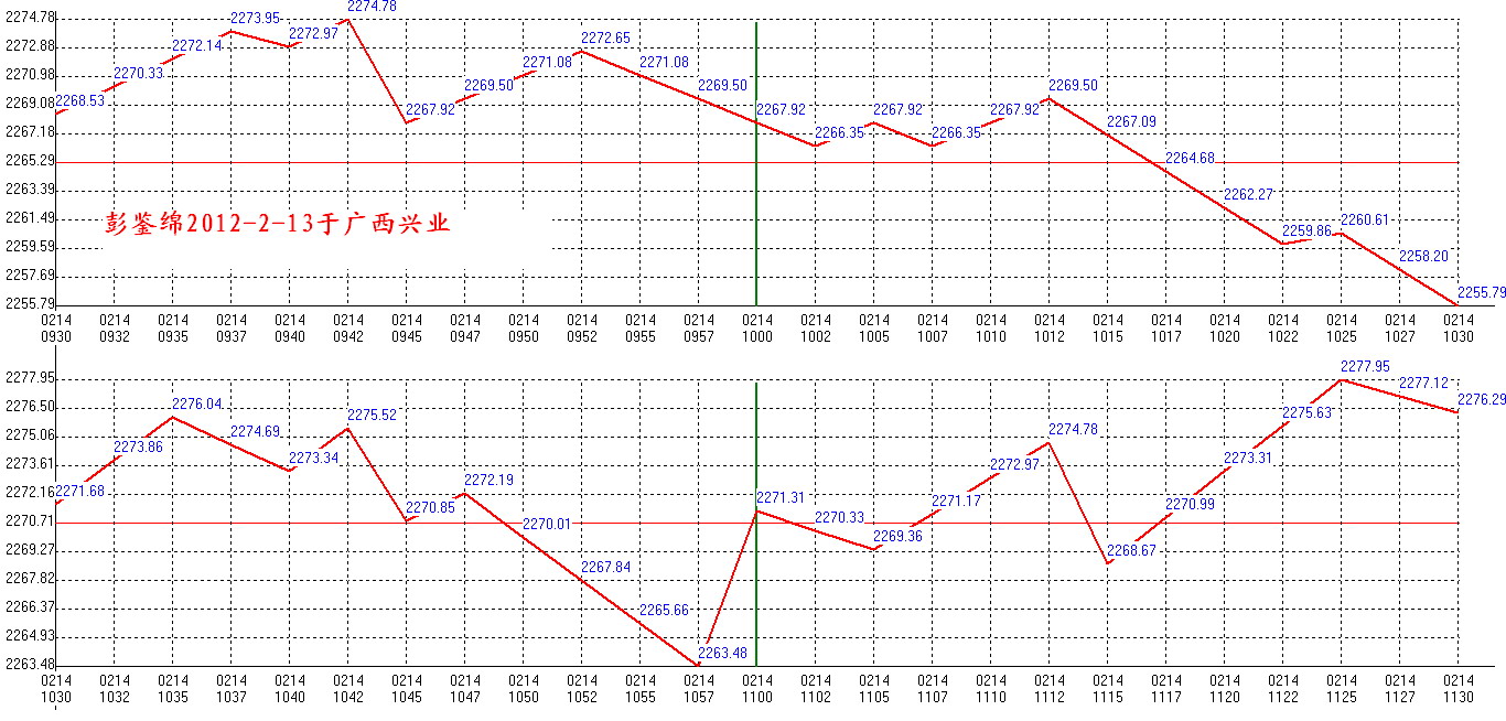 2012年02月14日沪巿大盘分时线预测图1