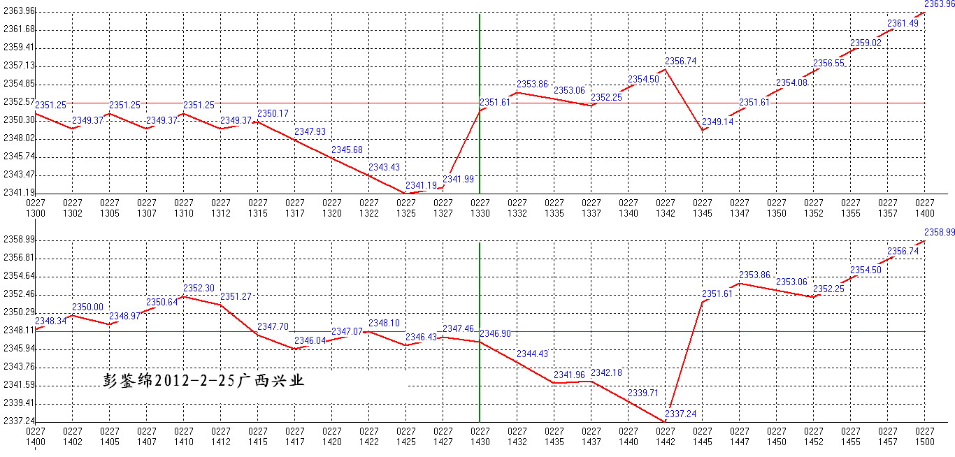 2012年02月27日沪巿大盘分时线预测图2