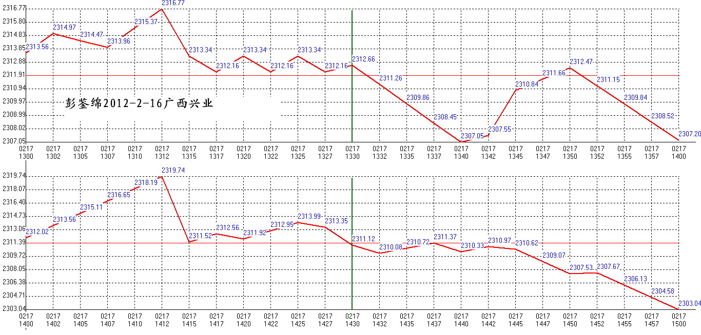 2012年02月17日沪巿大盘分时线预测图2