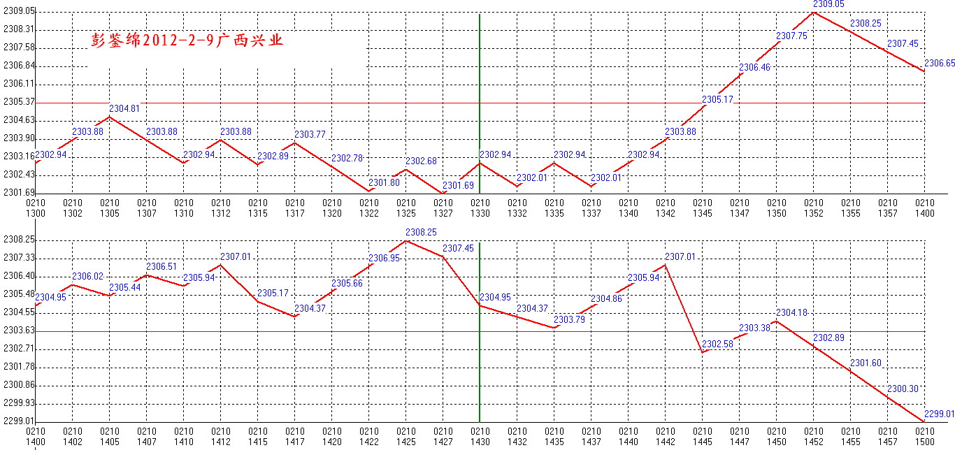 2012年02月10日沪巿大盘分时线预测图2