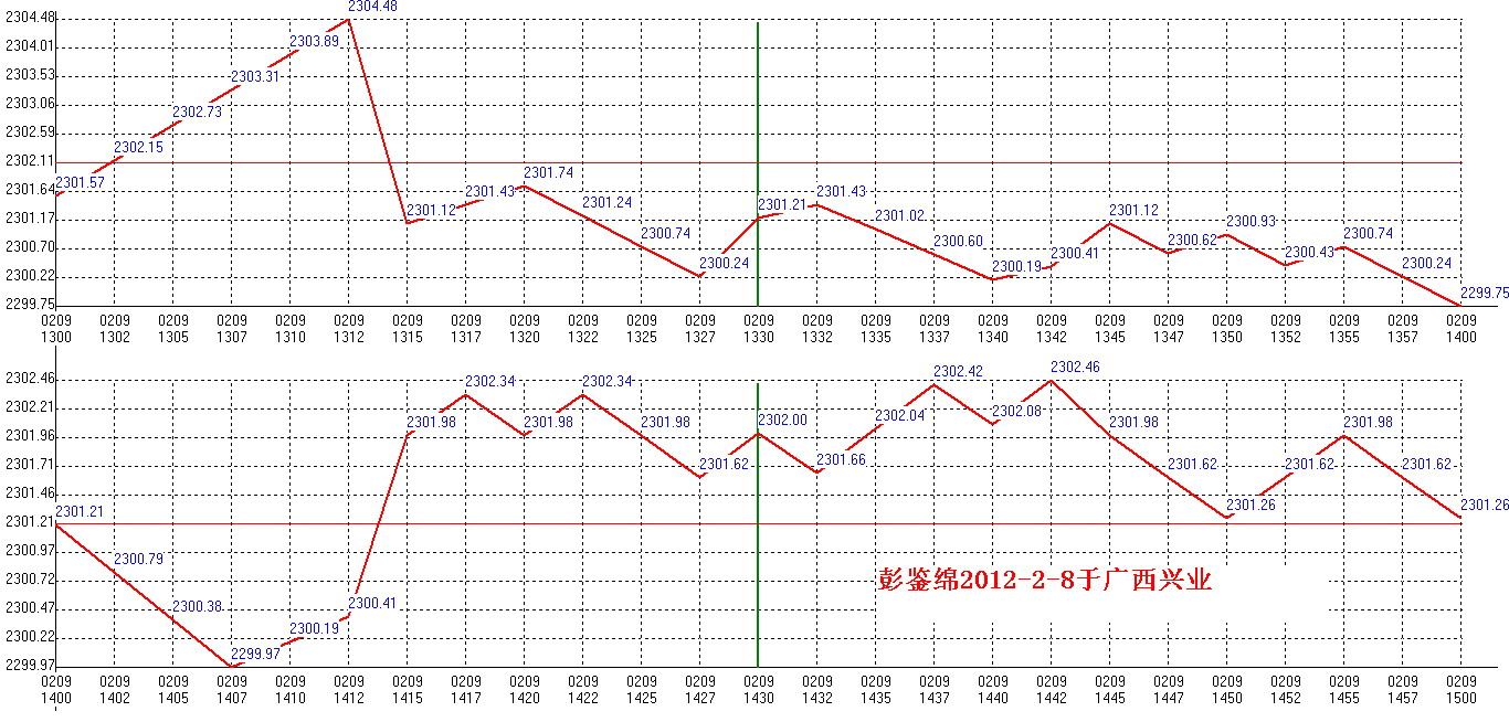 2012年02月09日沪巿大盘分时线预测图2