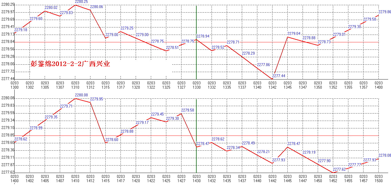 2012年02月03日沪巿大盘分时线预测图2