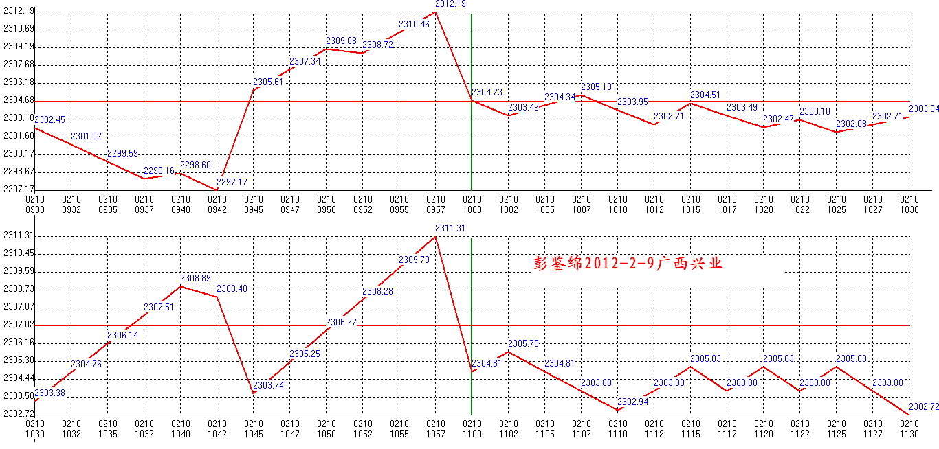 2012年02月10日沪巿大盘分时线预测图1