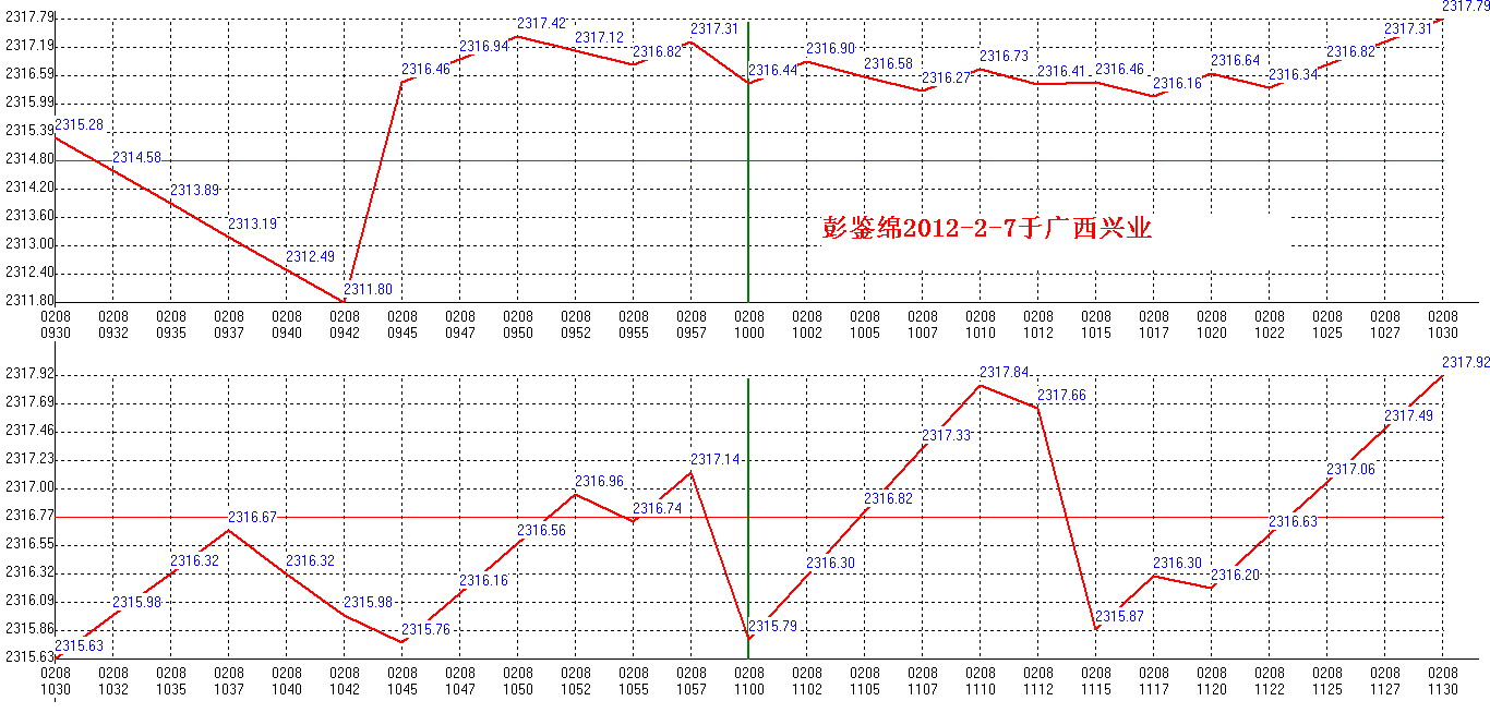2012年02月08日沪巿大盘分时线预测图1