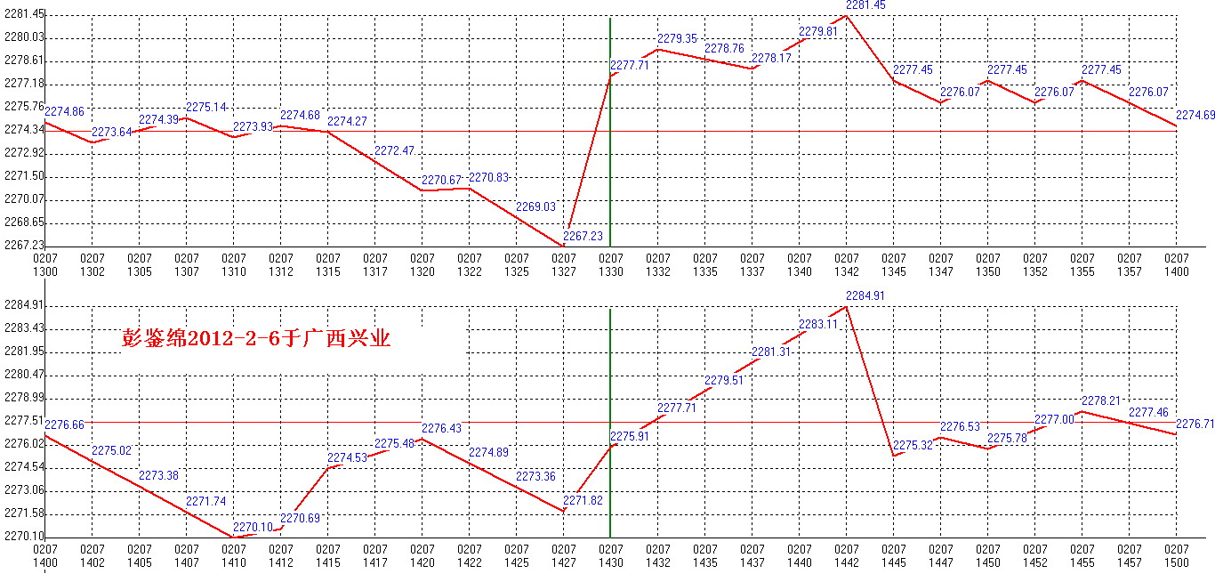 2012年02月07日沪巿大盘分时线预测图2