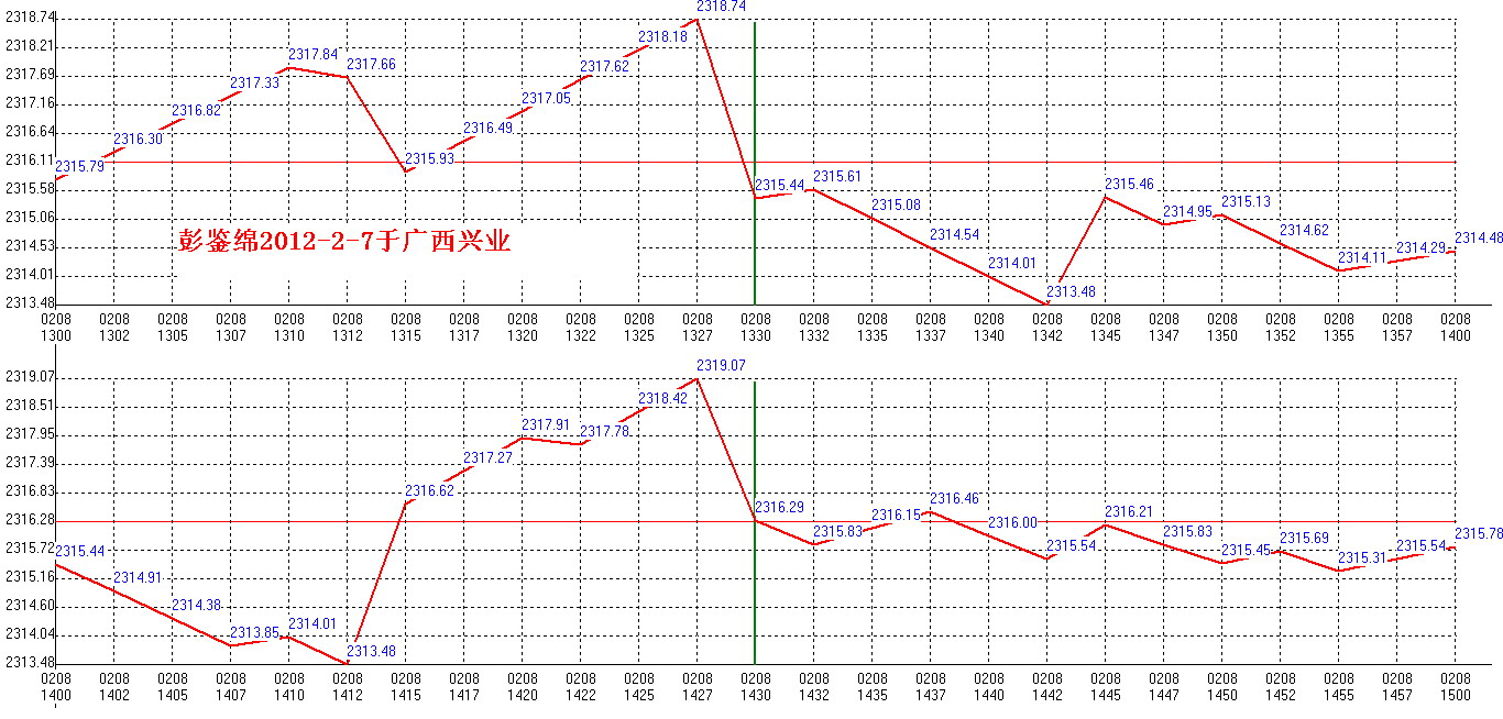 2012年02月08日沪巿大盘分时线预测图2