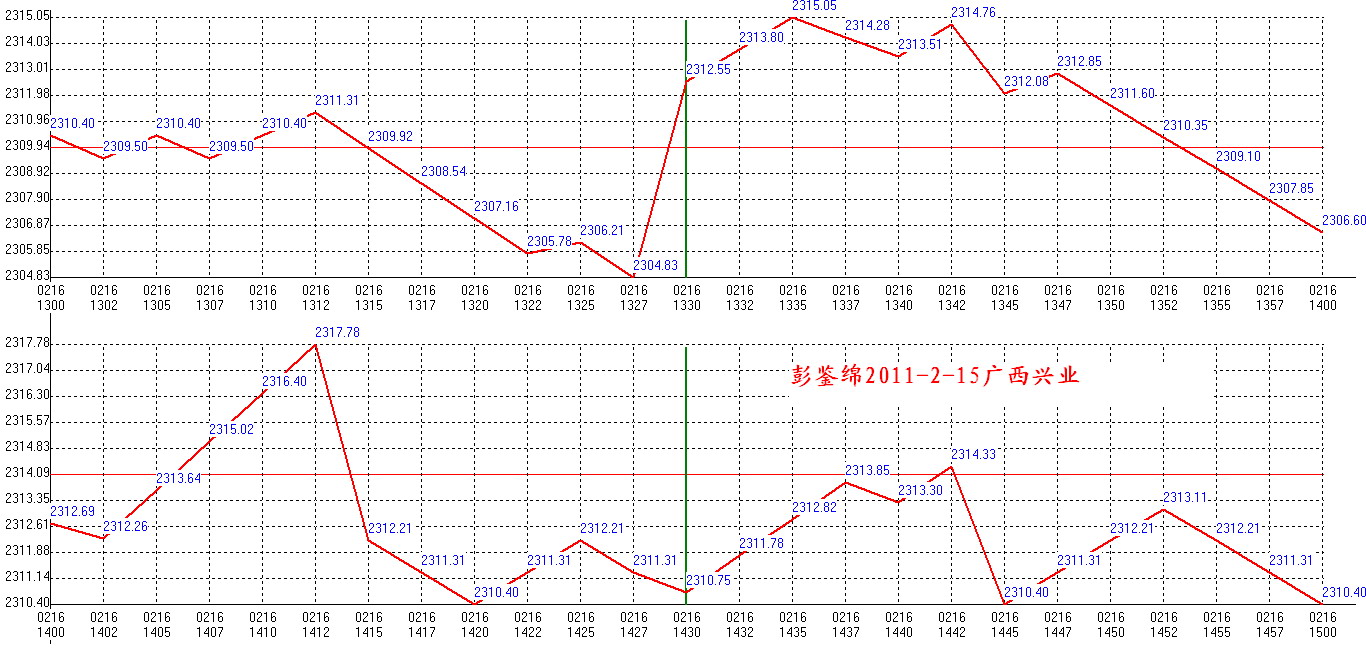 2012年02月16日沪巿大盘分时线预测图2
