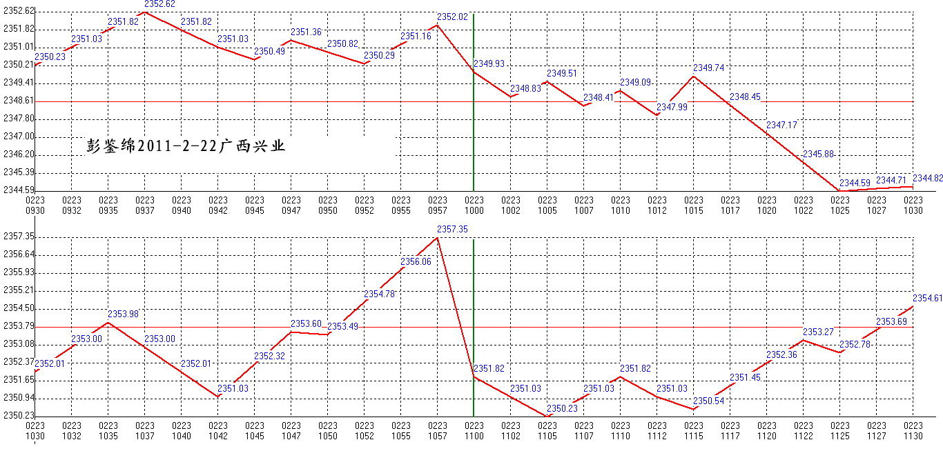 2012年02月23日沪巿大盘分时线预测图1