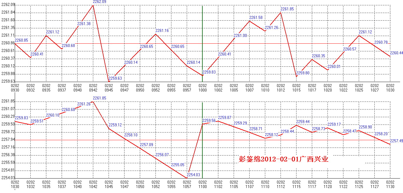 2012年02月02日沪巿大盘分时线预测图1