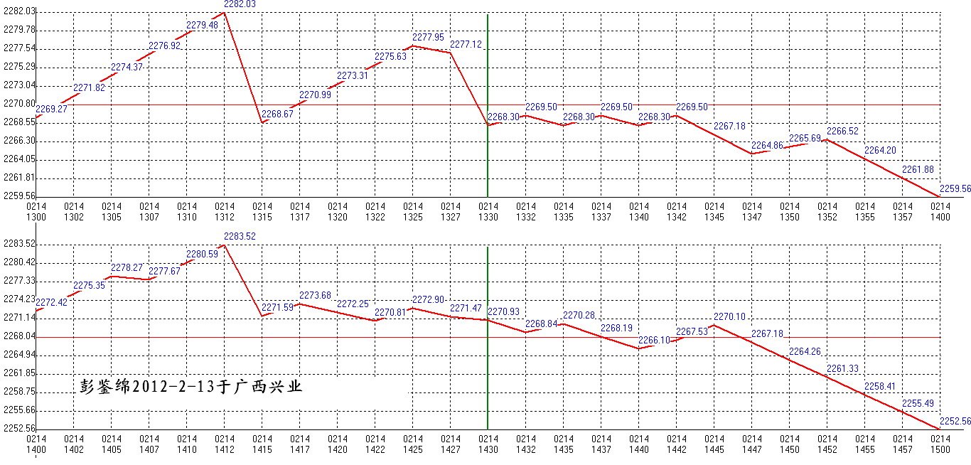 2012年02月14日沪巿大盘分时线预测图2
