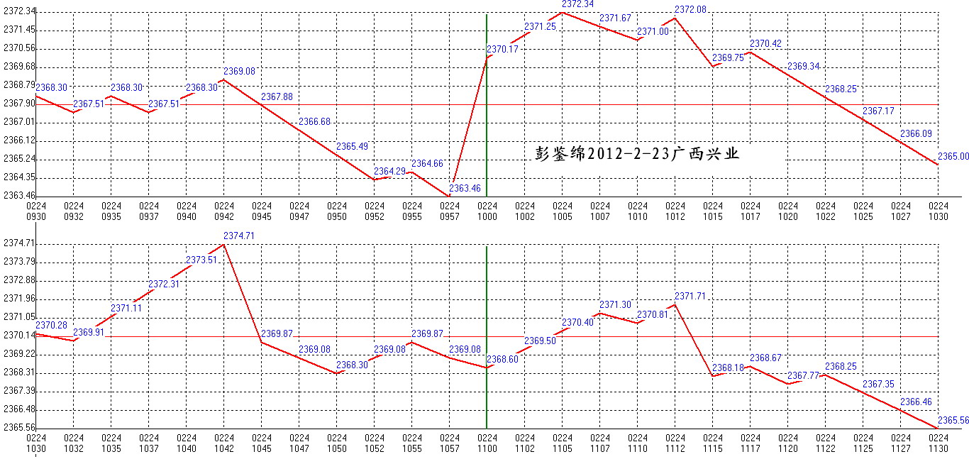 2012年02月24日沪巿2012年02月24日沪巿大盘分时线预测 ...