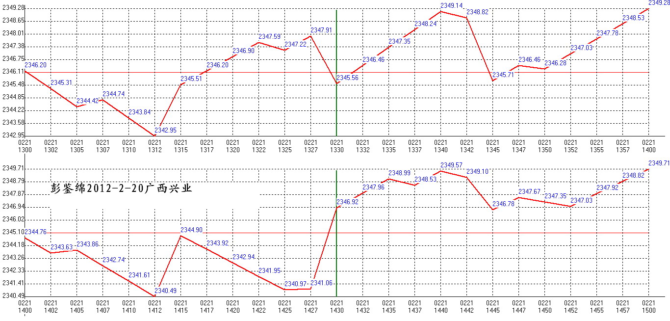 2012年02月21日沪巿大盘分时线预测图2
