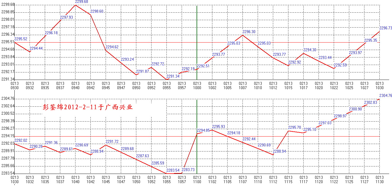 2012年02月13日沪巿大盘分时线预测图1