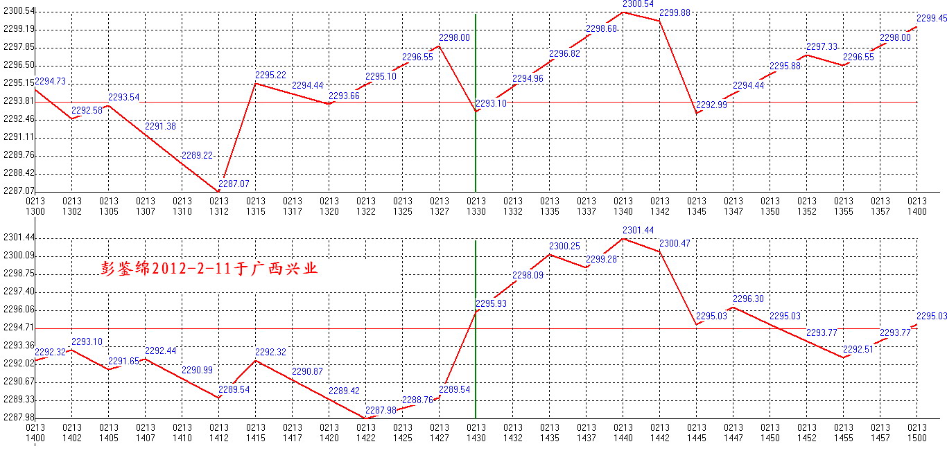 2012年02月13日沪巿大盘分时线预测图2