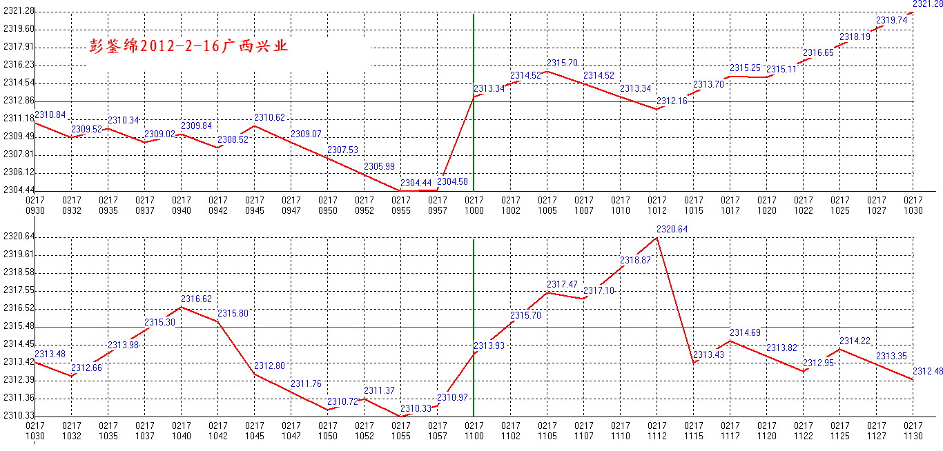 2012年02月17日沪巿大盘分时线预测图1
