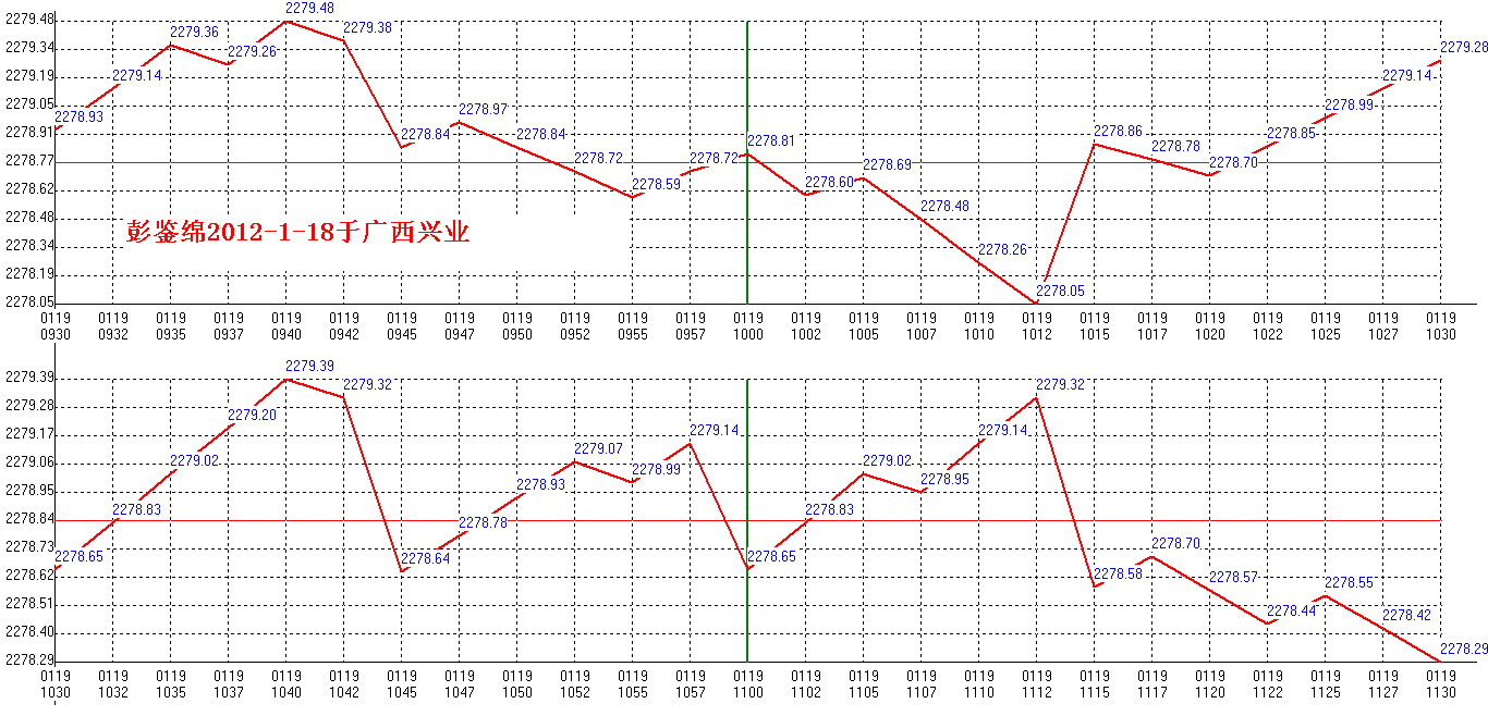 2012年01月19日沪巿大盘分时线预测图1