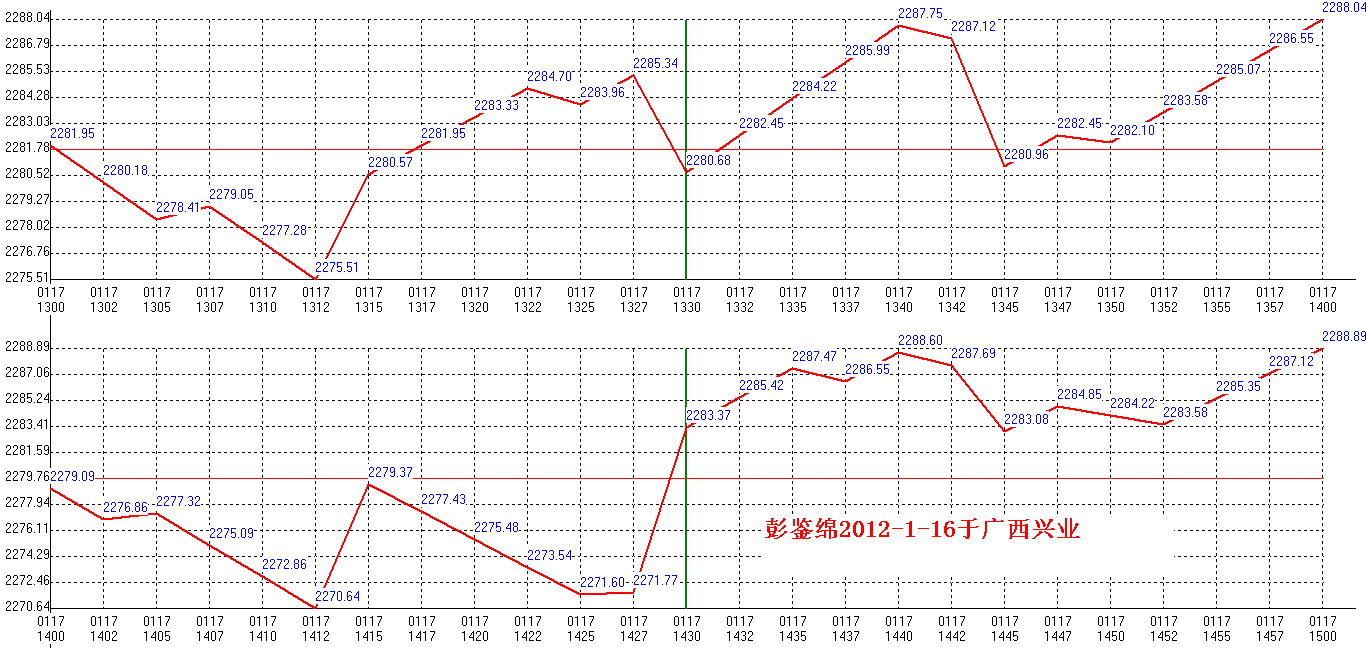 2012年01月17日沪巿大盘分时线预测图2