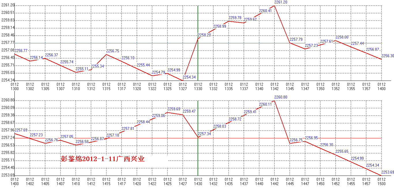 2012年01月12日沪巿大盘分时线预测图2