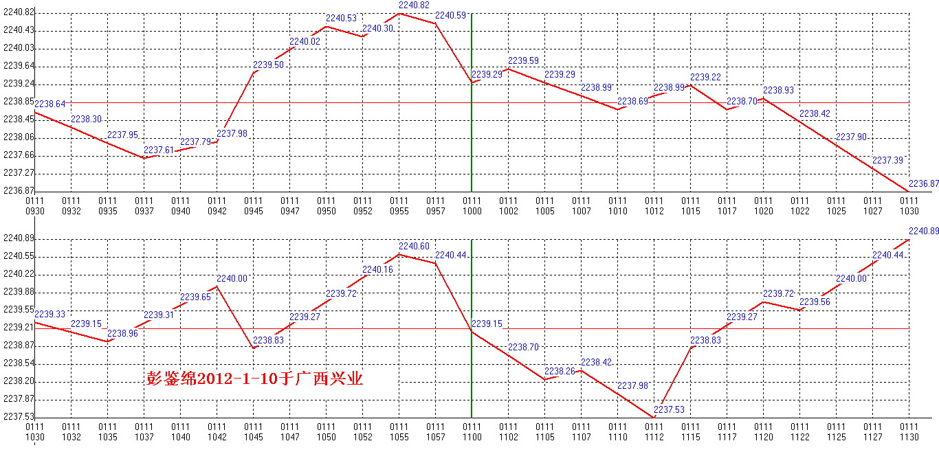 2012年01月11日沪巿大盘分时线预测图1