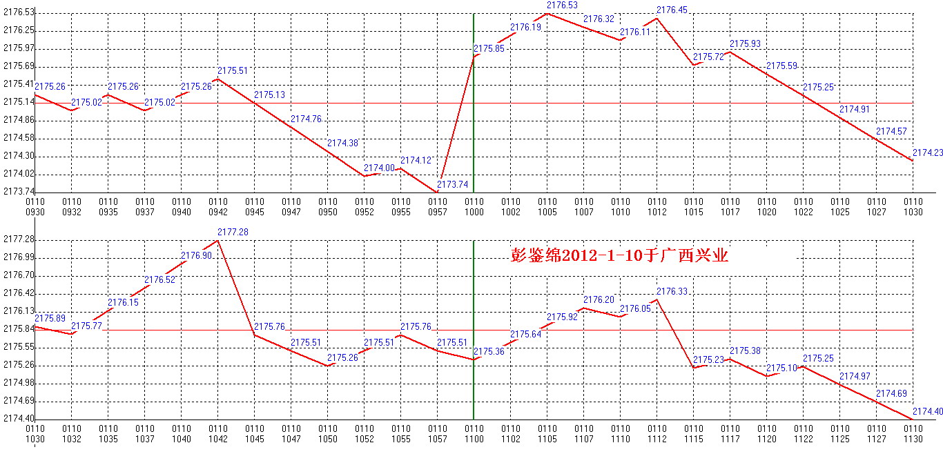 2012年01月10日沪巿大盘分时线预测图1