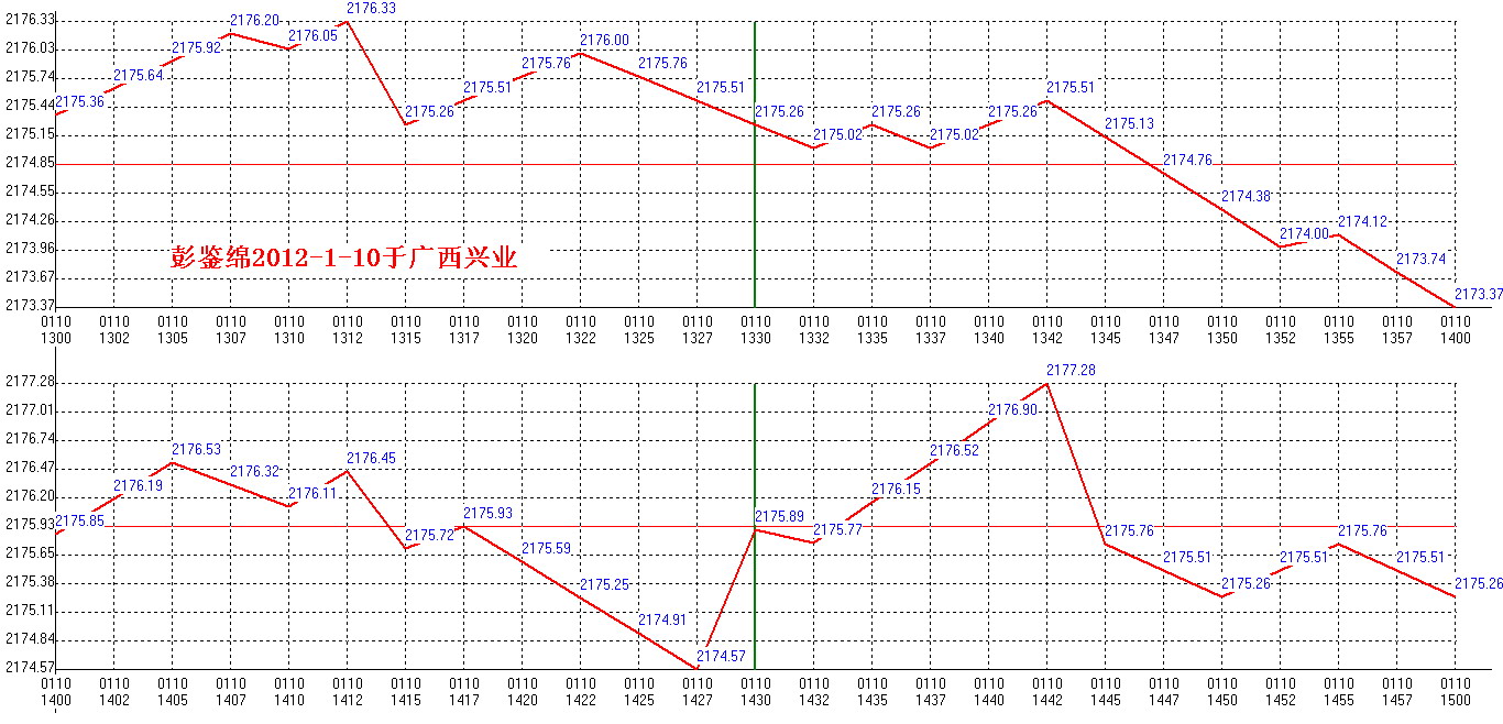 2012年01月10日沪巿大盘分时线预测图2