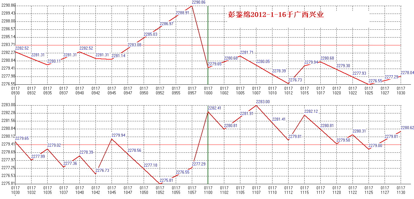 2012年01月17日沪巿大盘分时线预测图1