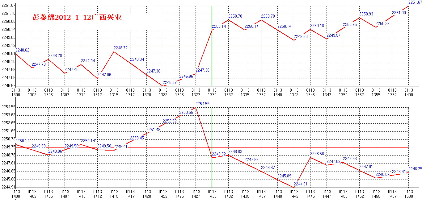 2012年01月13日沪巿大盘分时线预测图2