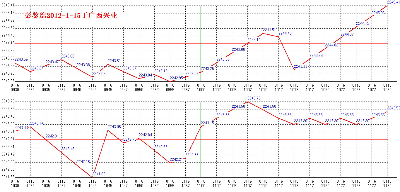2012年01月16日沪巿大盘分时线预测图1
