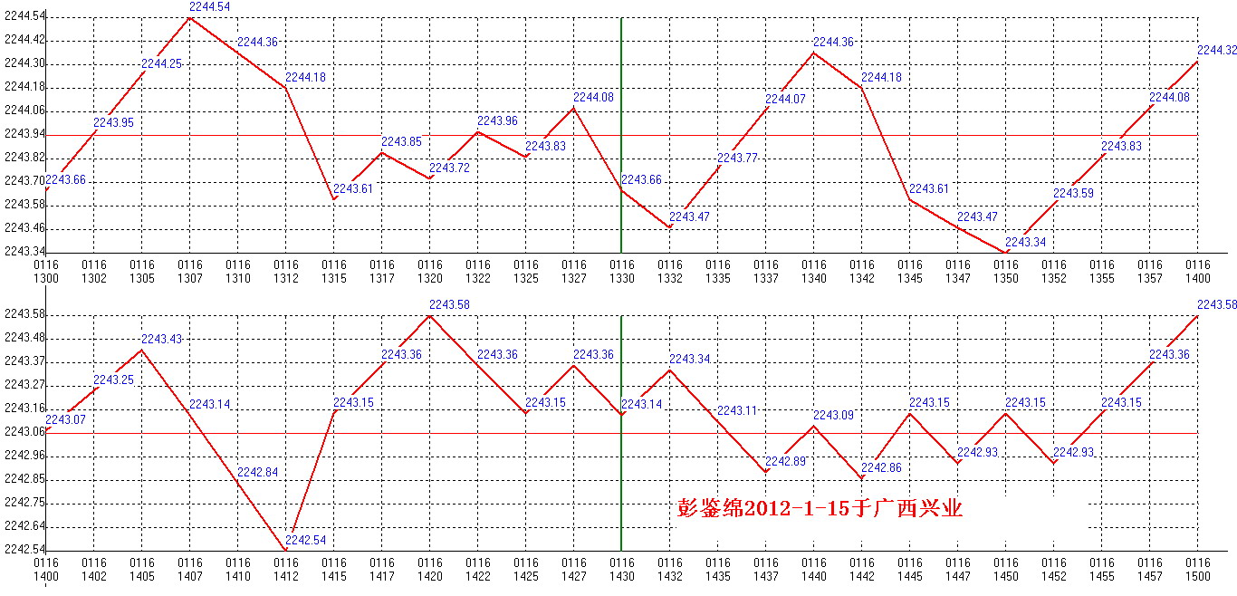 2012年01月16日沪巿大盘分时线预测图2
