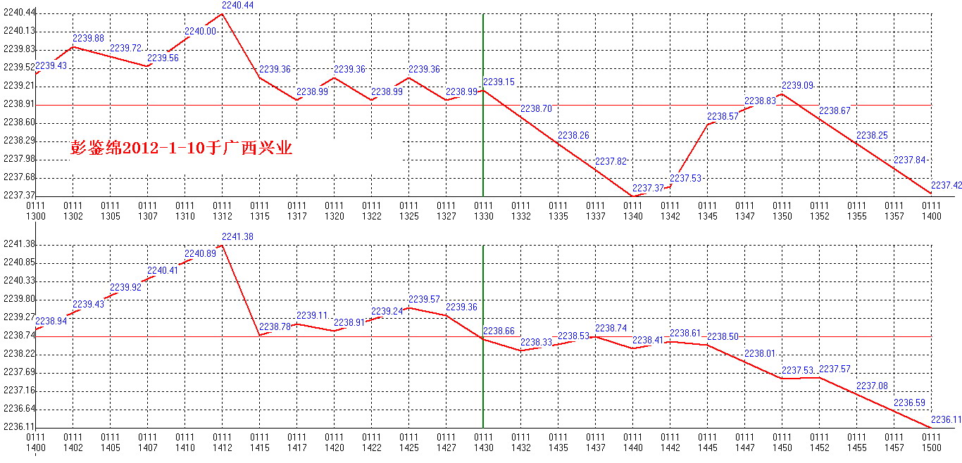 2012年01月11日沪巿大盘分时线预测图2
