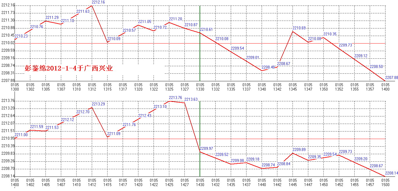2012年01月05日沪巿大盘分时线预测图2
