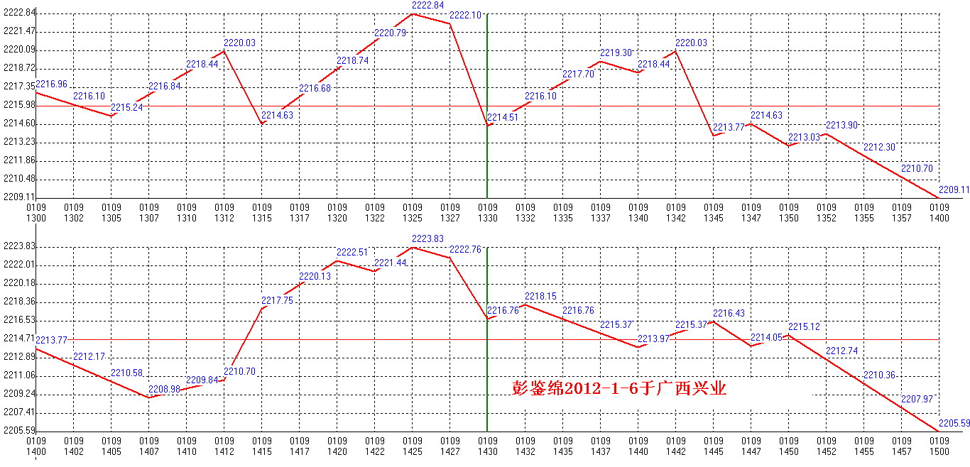 2012年01月09日沪巿大盘分时线预测图2