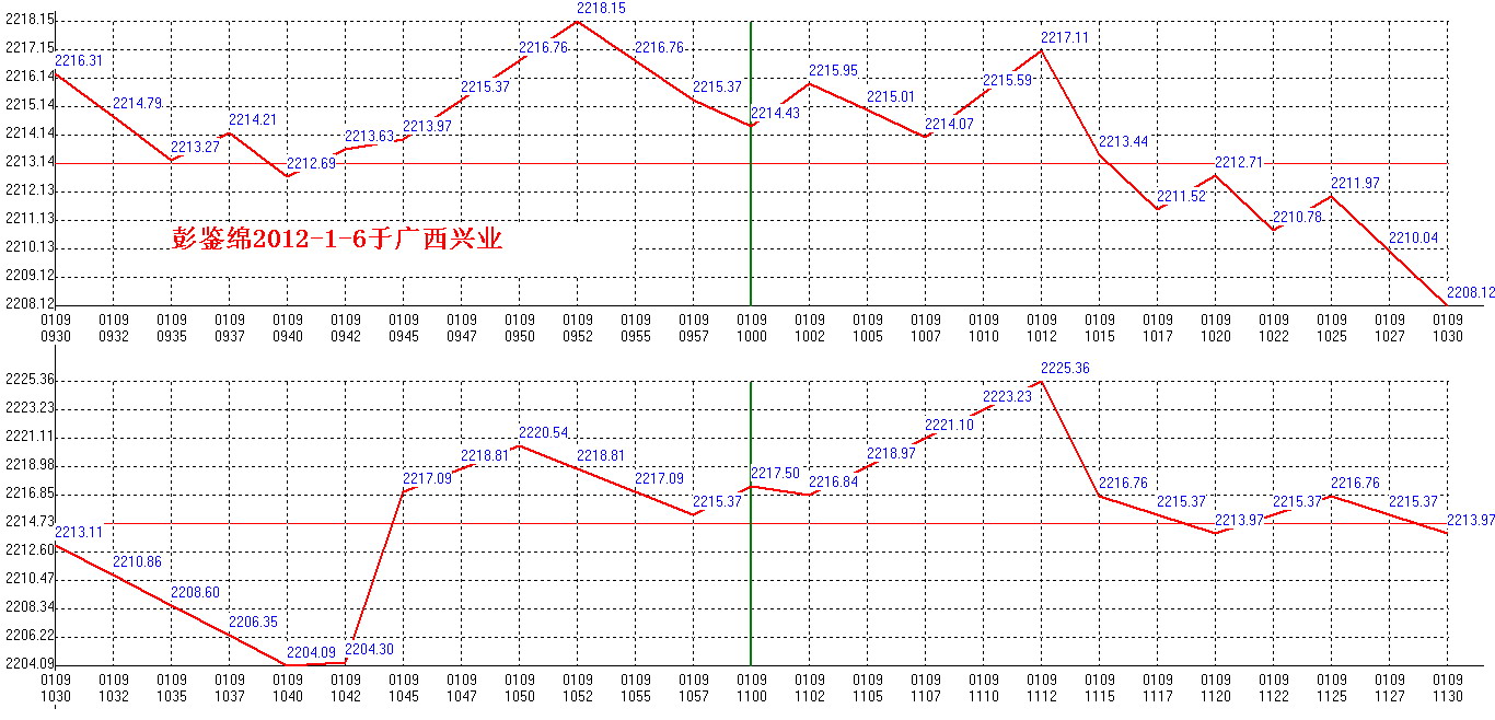 2012年01月09日沪巿大盘分时线预测图1