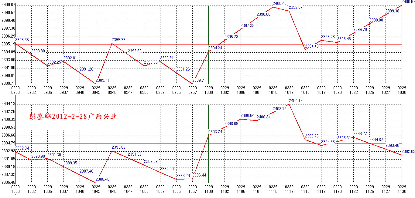 2012年02月29日沪巿大盘分时线预测图1