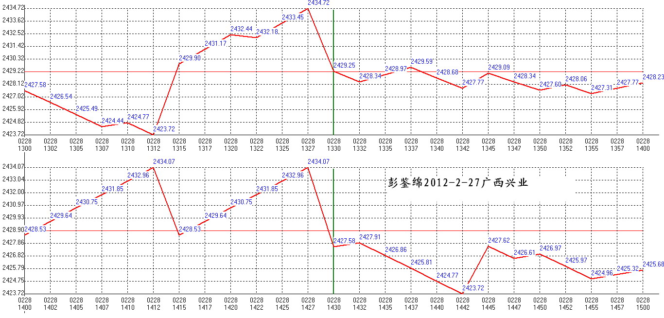 2012年02月28日沪巿大盘分时线预测图2