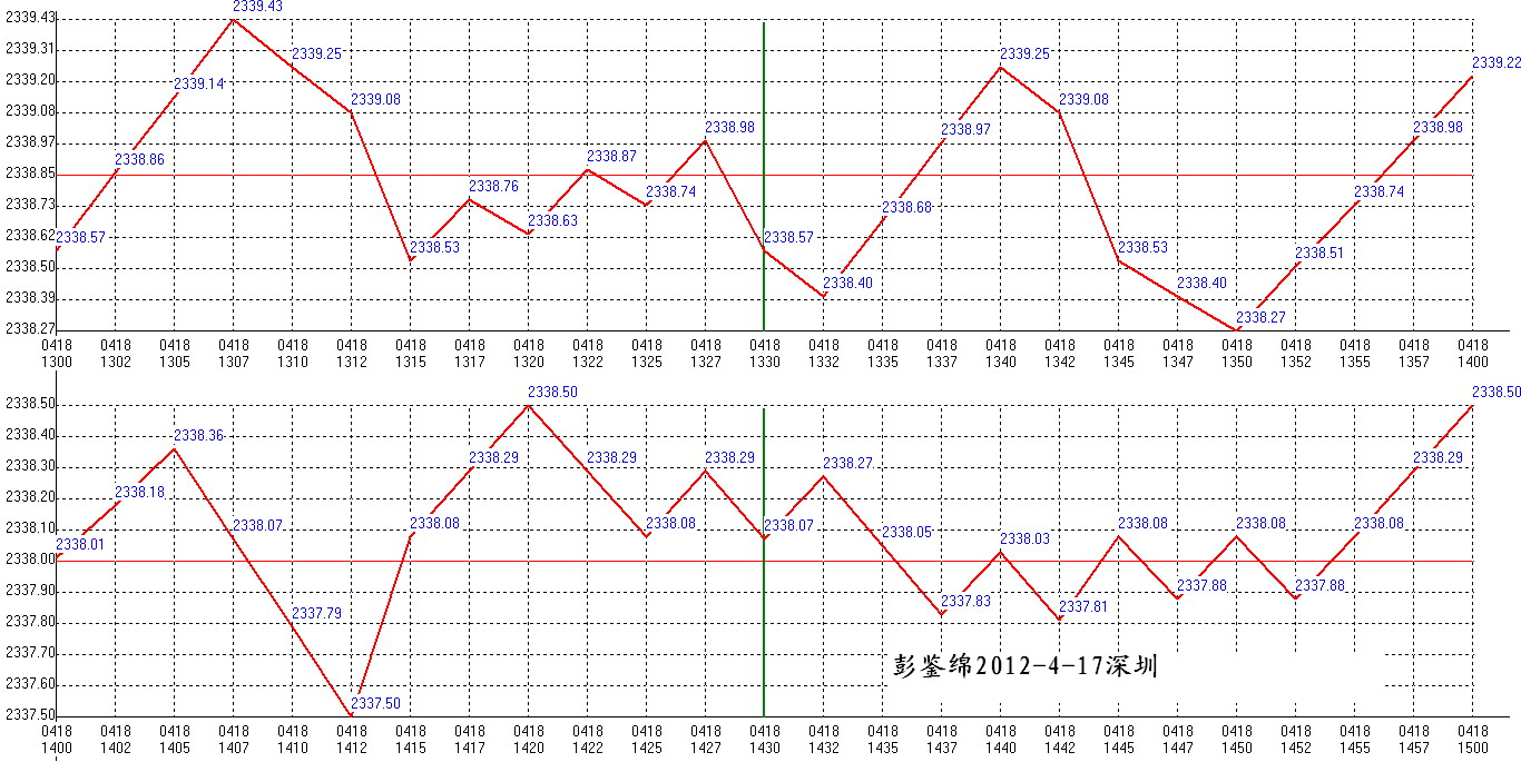 2012年04月18日沪巿大盘分时线预测图2