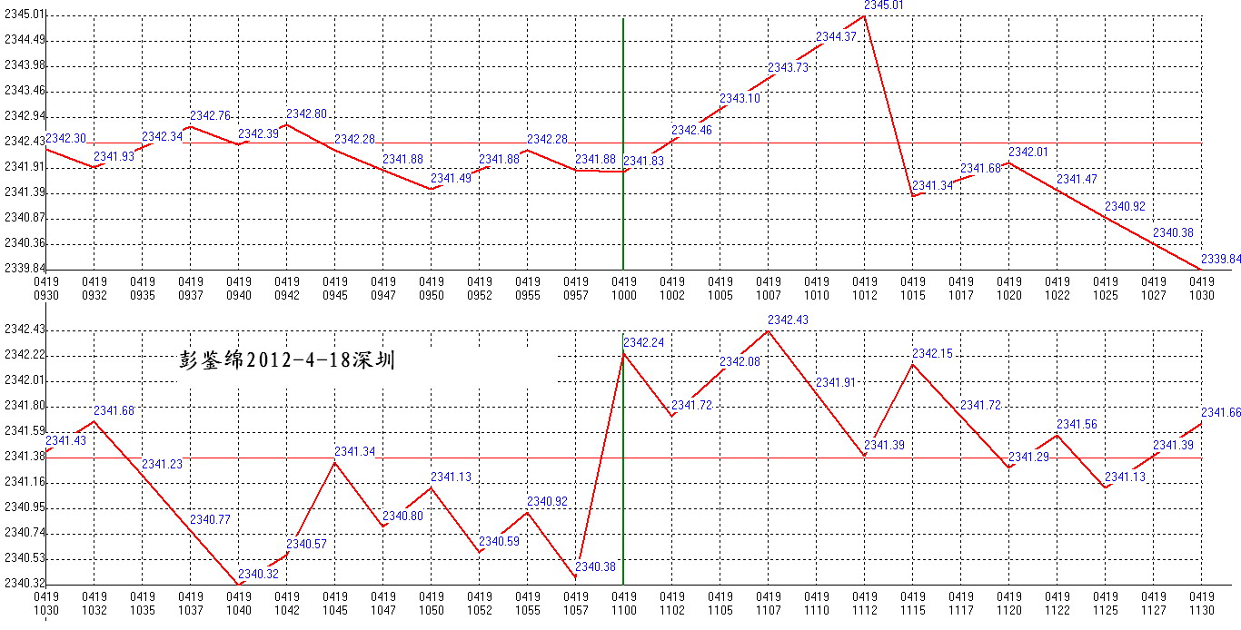 2012年04月19日沪巿大盘分时线预测图1