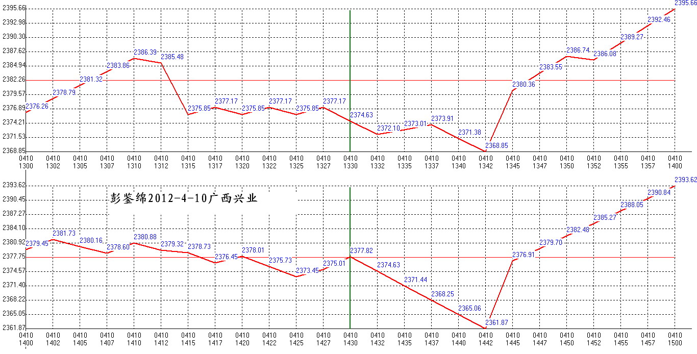 2012年04月10日沪巿大盘分时线预测图2