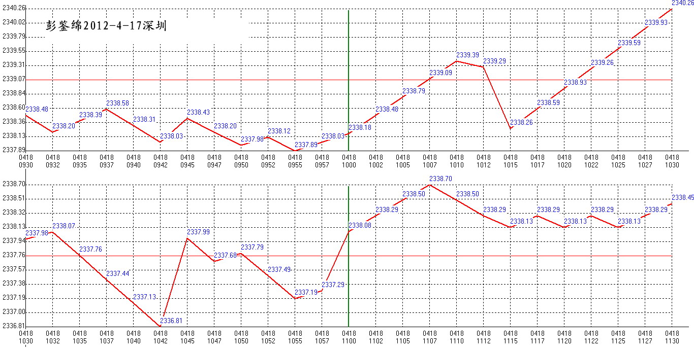 2012年04月18日沪巿大盘分时线预测图1