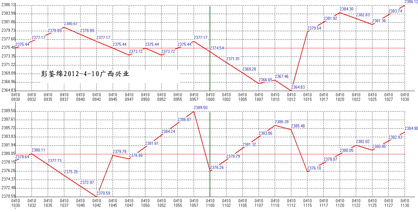 2012年04月10日沪巿大盘分时线预测图1