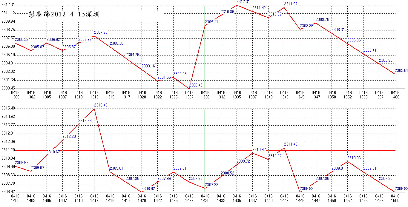 2012年04月16日沪巿大盘分时线预测图2