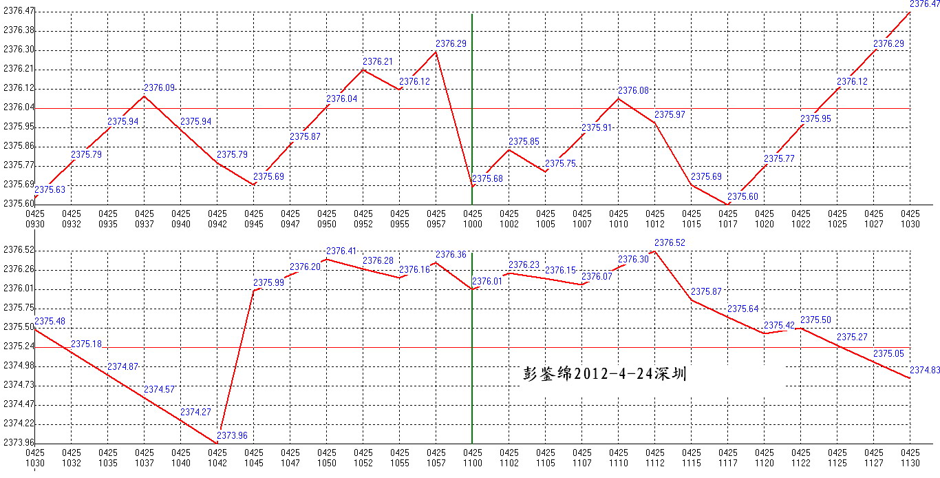 2012年04月25日沪巿大盘分时线预测图1